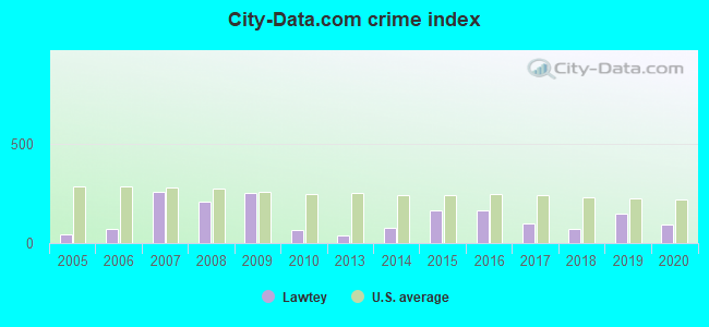 City-data.com crime index in Lawtey, FL