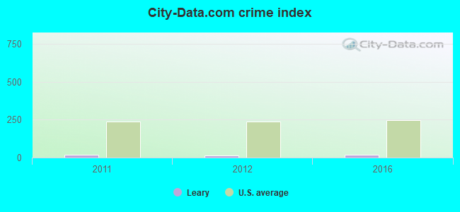 City-data.com crime index in Leary, GA