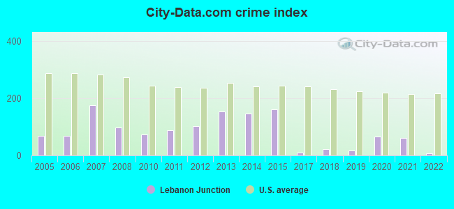 City-data.com crime index in Lebanon Junction, KY