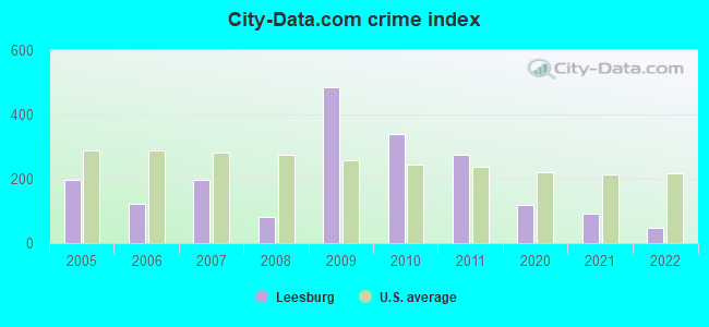 City-data.com crime index in Leesburg, GA