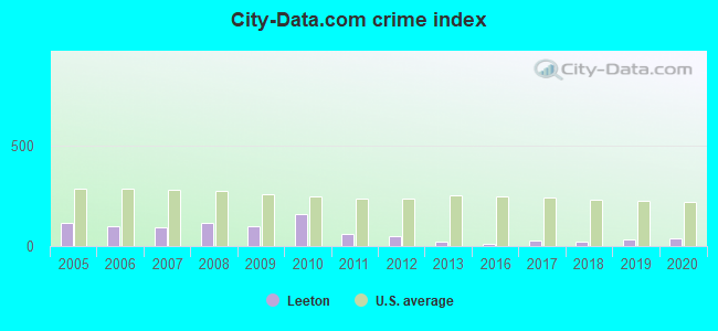 City-data.com crime index in Leeton, MO