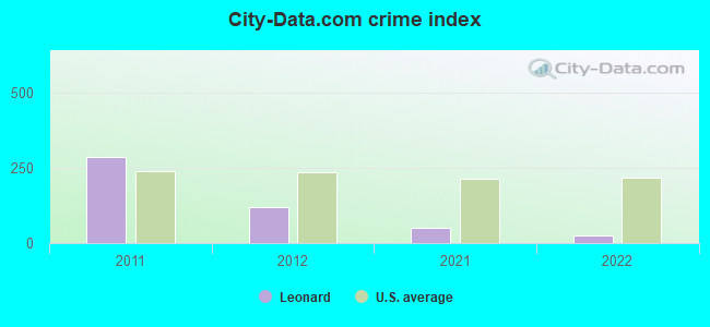 City-data.com crime index in Leonard, TX