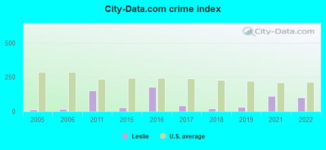 City-data.com crime index in Leslie, GA