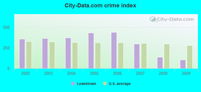 City-Data.com crime index