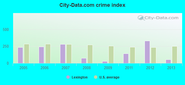 City-data.com crime index in Lexington, MS