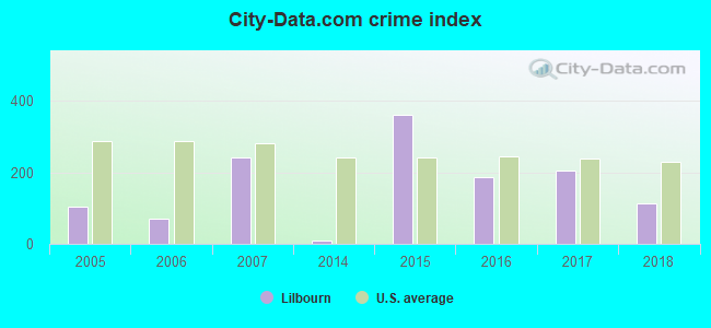 City-Data.com crime index