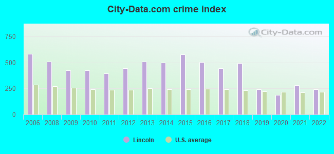 City-data.com crime index in Lincoln, AL