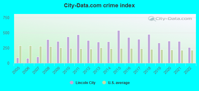 City-data.com crime index in Lincoln City, OR