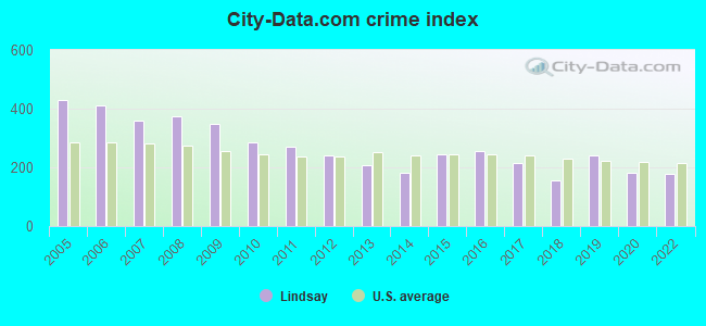 City-data.com crime index in Lindsay, CA