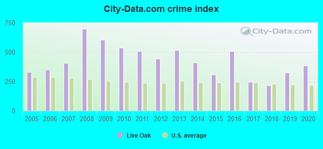 City-data.com crime index in Live Oak, FL