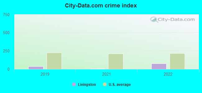 City-data.com crime index in Livingston, LA