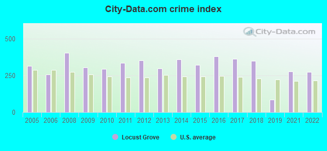 City-data.com crime index in Locust Grove, GA