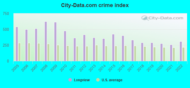 City-data.com crime index in Longview, TX