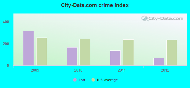 City-data.com crime index in Lott, TX