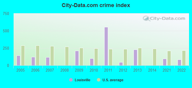 City-data.com crime index in Louisville, AL