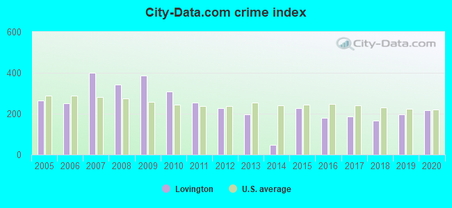 City-data.com crime index in Lovington, NM