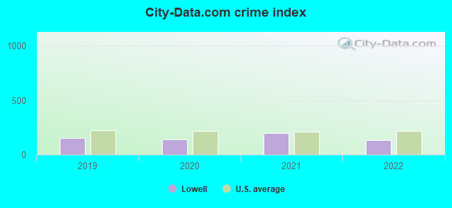 City-data.com crime index in Lowell, NC