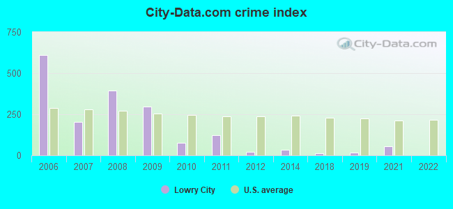 City-data.com crime index in Lowry City, MO
