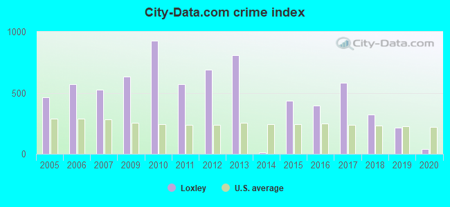 City-data.com crime index in Loxley, AL