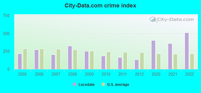 City-Data.com crime index