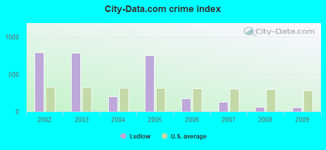 City-Data.com crime index