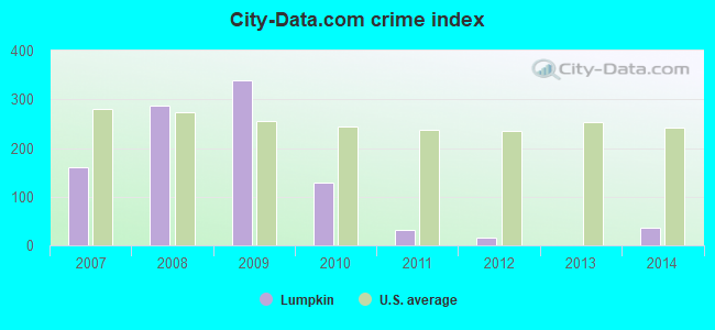 City-data.com crime index in Lumpkin, GA