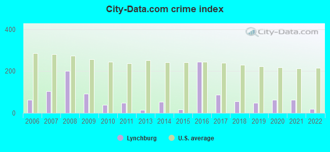 City-Data.com crime index