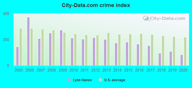 City-data.com crime index in Lynn Haven, FL