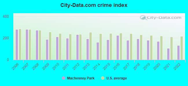 City-data.com crime index in Machesney Park, IL
