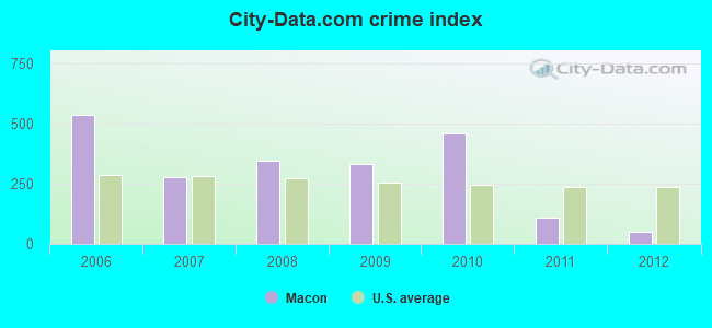City-data.com crime index in Macon, MS
