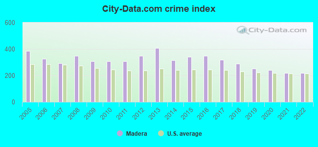 City-data.com crime index in Madera, CA