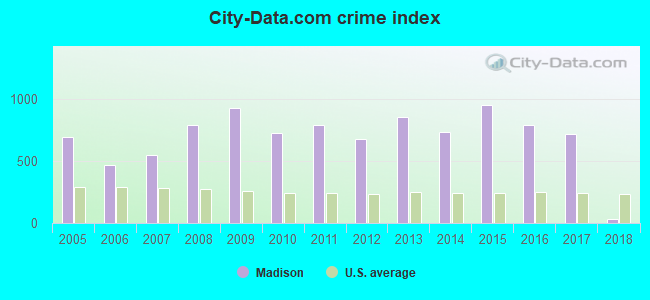 City-data.com crime index in Madison, FL