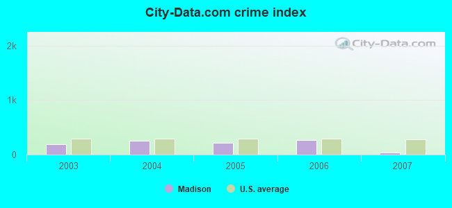 City-data.com crime index in Madison, IN