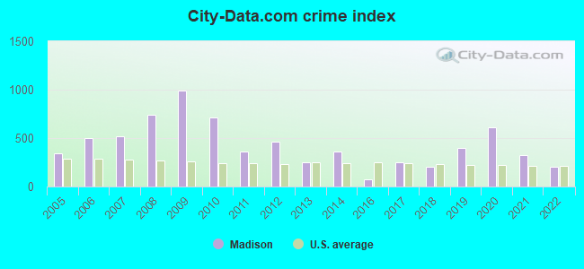 City-data.com crime index in Madison, NC