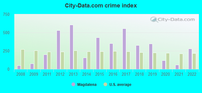 City-data.com crime index in Magdalena, NM