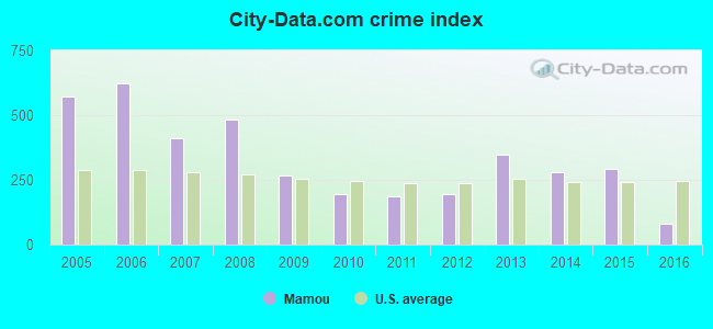 City-data.com crime index in Mamou, LA