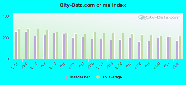 City-data.com crime index in Manchester, CT