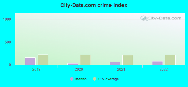 City-data.com crime index in Manito, IL