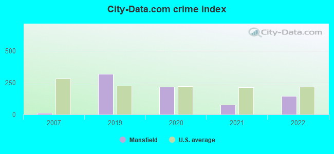 City-data.com crime index in Mansfield, AR
