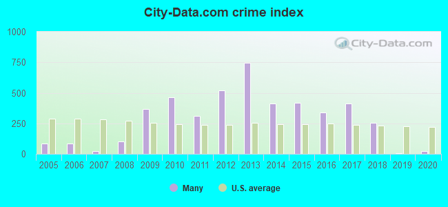 City-data.com crime index in Many, LA