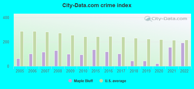 City-data.com crime index in Maple Bluff, WI