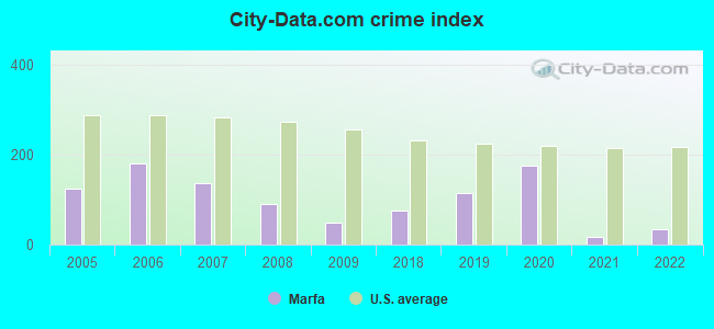 City-data.com crime index in Marfa, TX