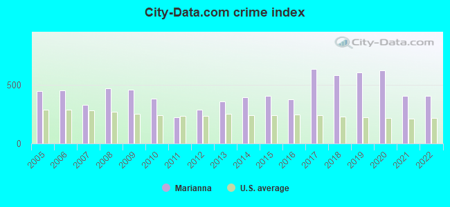 City-data.com crime index in Marianna, AR