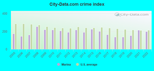 City-data.com crime index in Marina, CA
