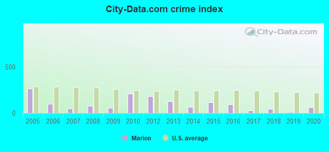 City-data.com crime index in Marion, WI