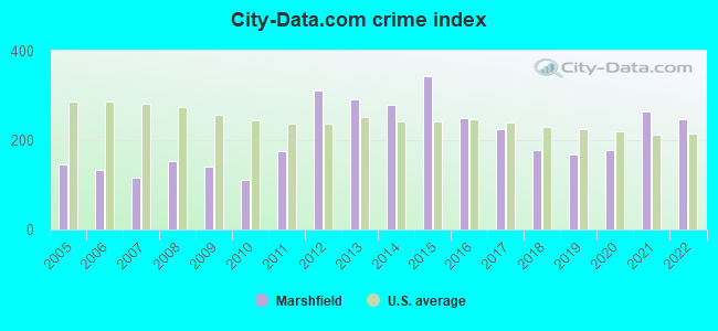 City-data.com crime index in Marshfield, MO