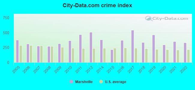 City-data.com crime index in Marshville, NC