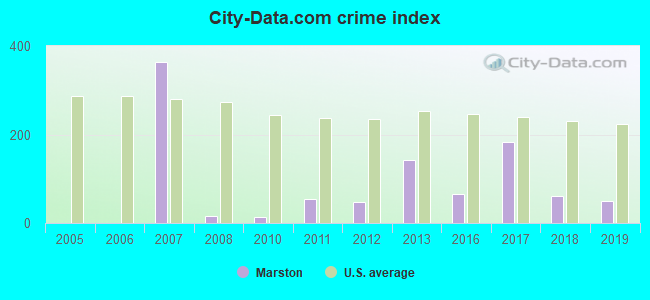 City-data.com crime index in Marston, MO