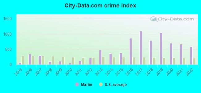 City-data.com crime index in Martin, SD