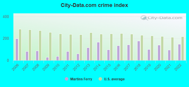 City-data.com crime index in Martins Ferry, OH